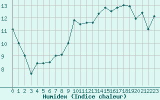 Courbe de l'humidex pour Hd-Bazouges (35)