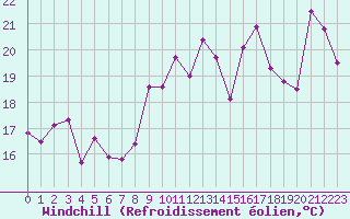 Courbe du refroidissement olien pour Brignogan (29)