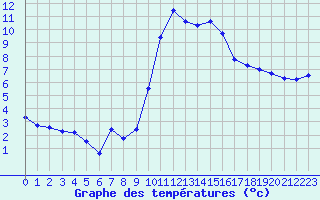 Courbe de tempratures pour Formigures (66)