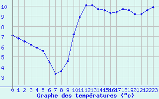 Courbe de tempratures pour Gurande (44)