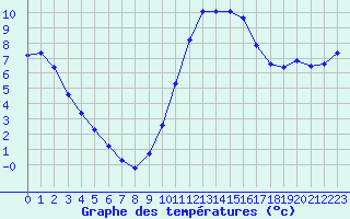 Courbe de tempratures pour Die (26)