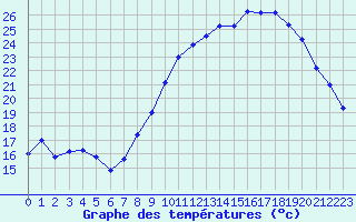 Courbe de tempratures pour Bonnecombe - Les Salces (48)