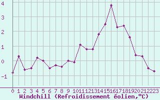 Courbe du refroidissement olien pour Combs-la-Ville (77)