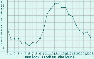 Courbe de l'humidex pour Rodez (12)