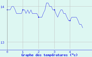 Courbe de tempratures pour Saint Julien sur Reyssouze (01)