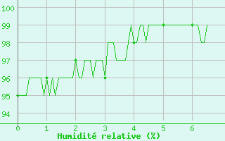 Courbe de l'humidit relative pour Besanon (25)