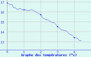 Courbe de tempratures pour Charolles (71)