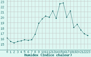 Courbe de l'humidex pour Luc-sur-Orbieu (11)