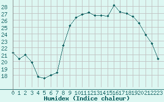 Courbe de l'humidex pour Angliers (17)