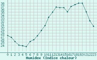 Courbe de l'humidex pour Colmar (68)