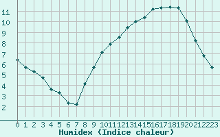 Courbe de l'humidex pour Laqueuille (63)