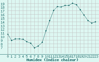 Courbe de l'humidex pour Cabestany (66)