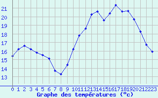 Courbe de tempratures pour Vias (34)