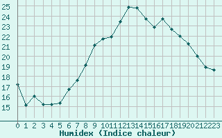 Courbe de l'humidex pour Rodez (12)