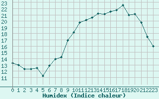 Courbe de l'humidex pour Rennes (35)