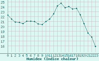 Courbe de l'humidex pour Saint-Brevin (44)