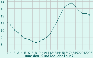 Courbe de l'humidex pour Cerisiers (89)