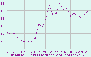 Courbe du refroidissement olien pour Millau (12)