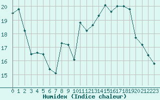 Courbe de l'humidex pour Nancy - Ochey (54)