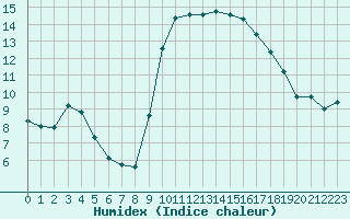 Courbe de l'humidex pour Thoiras (30)