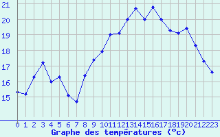 Courbe de tempratures pour Deauville (14)