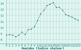 Courbe de l'humidex pour Recoubeau (26)