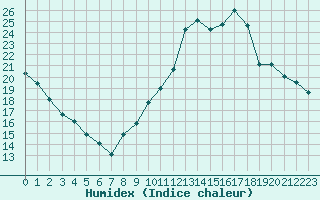 Courbe de l'humidex pour Millau (12)