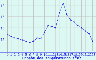 Courbe de tempratures pour Gourdon (46)