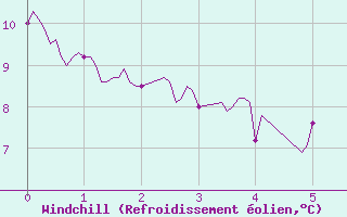 Courbe du refroidissement olien pour Cos (09)