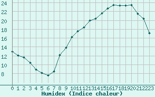 Courbe de l'humidex pour Albi (81)