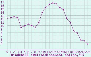 Courbe du refroidissement olien pour Ambrieu (01)