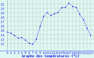 Courbe de tempratures pour Saint-Philbert-sur-Risle (27)