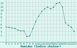 Courbe de l'humidex pour Niort (79)