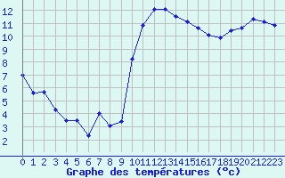 Courbe de tempratures pour Calvi (2B)