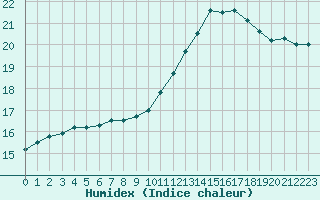 Courbe de l'humidex pour Saint-Quentin (02)