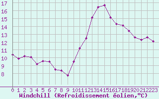 Courbe du refroidissement olien pour La Rochelle - Le Bout Blanc (17)