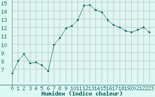 Courbe de l'humidex pour Ambrieu (01)