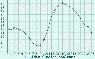 Courbe de l'humidex pour Champagne-sur-Seine (77)