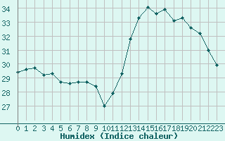 Courbe de l'humidex pour Cabestany (66)