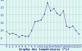 Courbe de tempratures pour Mont-Saint-Vincent (71)