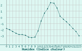 Courbe de l'humidex pour Bridel (Lu)