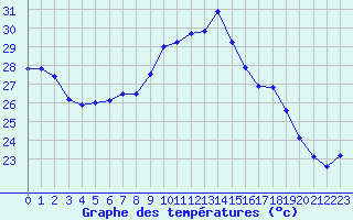 Courbe de tempratures pour Porquerolles (83)