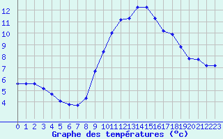 Courbe de tempratures pour Grasque (13)