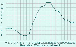 Courbe de l'humidex pour Grasque (13)