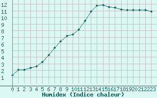 Courbe de l'humidex pour Mouilleron-le-Captif (85)