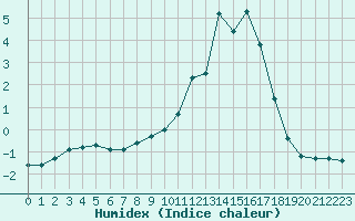 Courbe de l'humidex pour Saint-Julien-en-Quint (26)