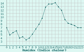 Courbe de l'humidex pour Montpellier (34)