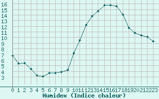 Courbe de l'humidex pour Bridel (Lu)