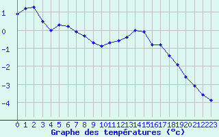 Courbe de tempratures pour Miribel-les-Echelles (38)