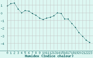 Courbe de l'humidex pour Miribel-les-Echelles (38)